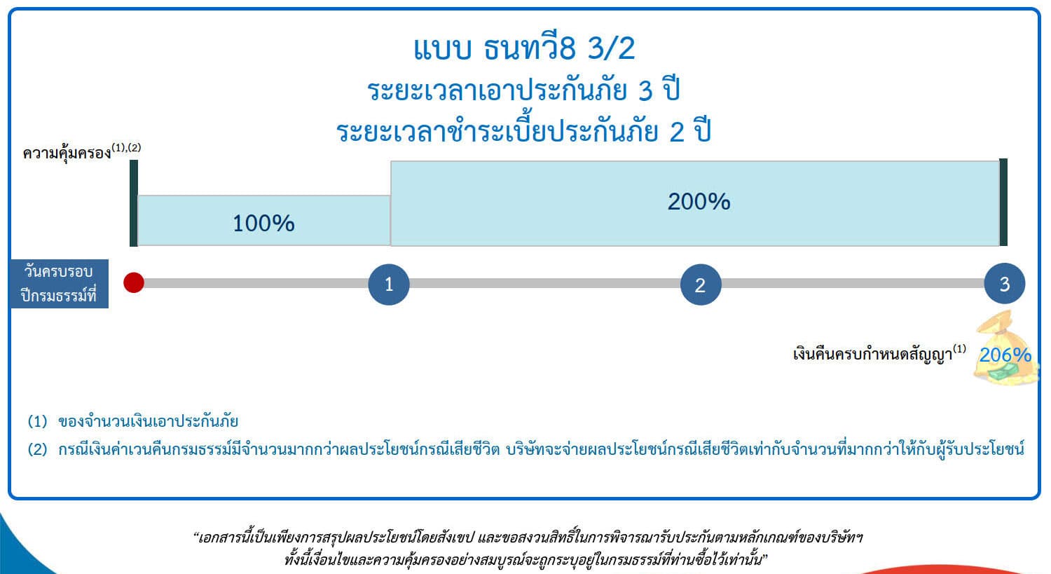 ธนทวี8 3/2 ประกันออมสุดคุ้ม กระจายความเสี่ยงด้านการออม พร้อมเงินคืนปลอดภาษี