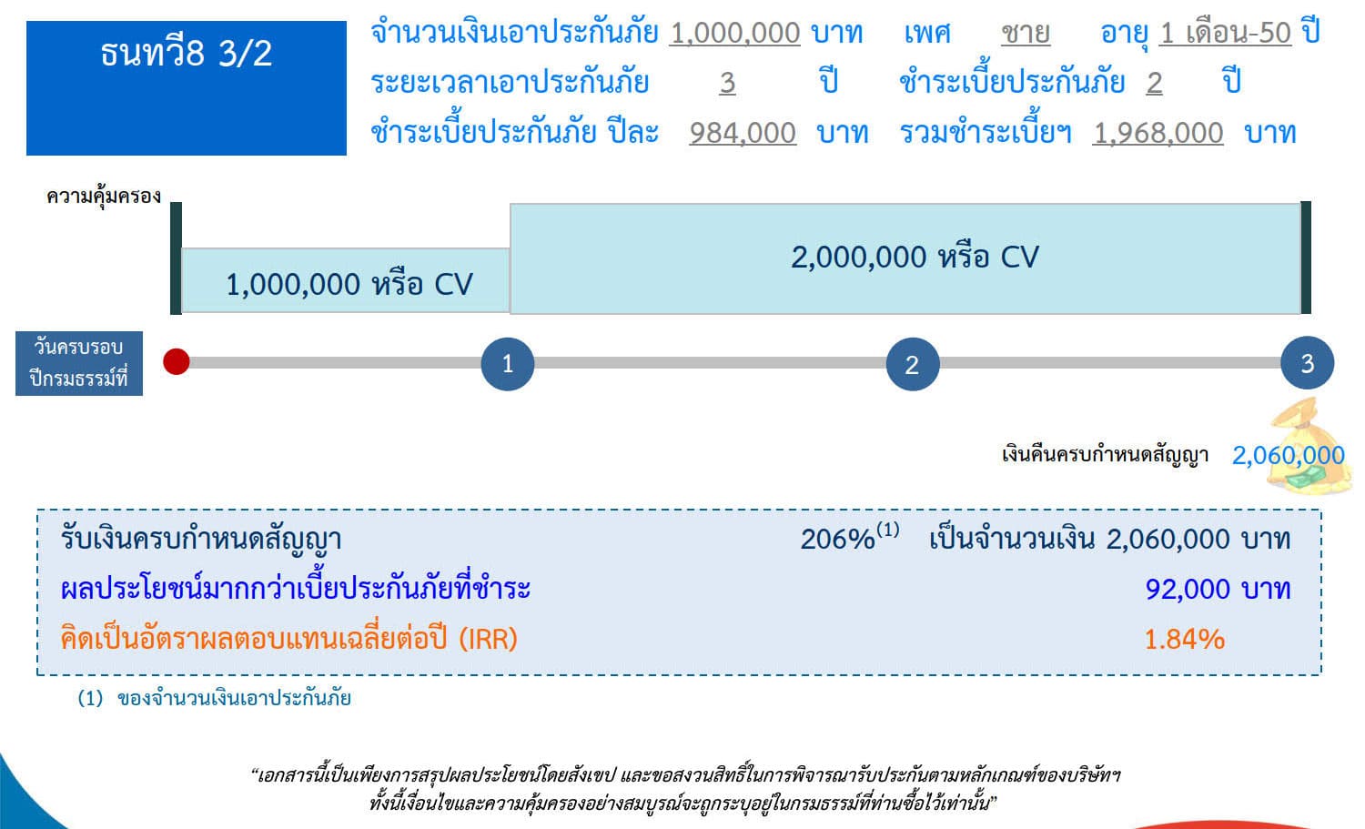 ธนทวี8 3/2 ประกันออมสุดคุ้ม กระจายความเสี่ยงด้านการออม พร้อมเงินคืนปลอดภาษี