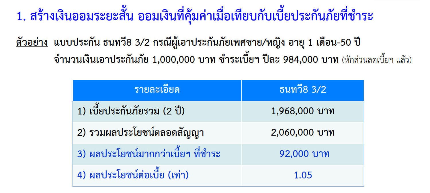 ธนทวี8 3/2 ประกันออมสุดคุ้ม กระจายความเสี่ยงด้านการออม พร้อมเงินคืนปลอดภาษี